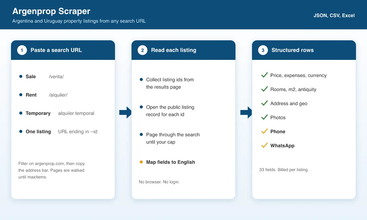 How Argenprop Scraper works