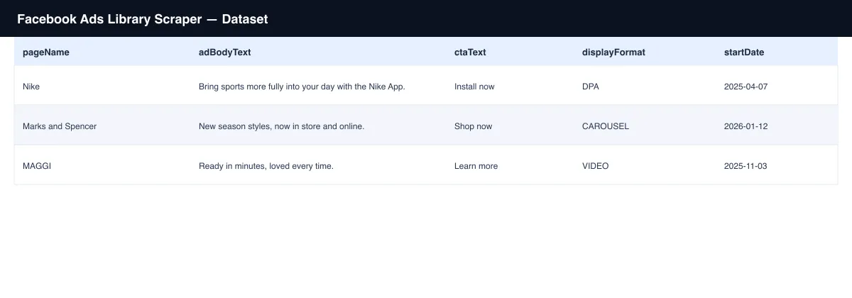Sample dataset table from Facebook Ads Library Scraper