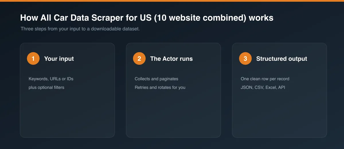 How All Car Data Scraper for US (10 website combined) works