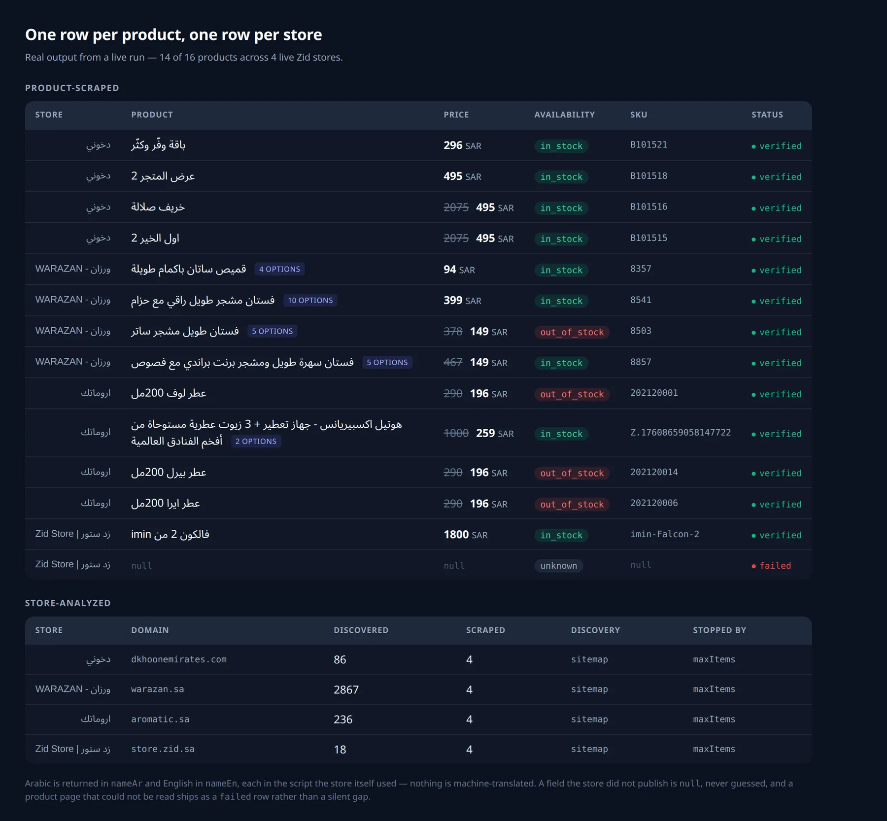 Real output from a live run: product rows with Arabic names, list prices beside sale prices,
live stock, SKUs and option counts, plus one summary row per store