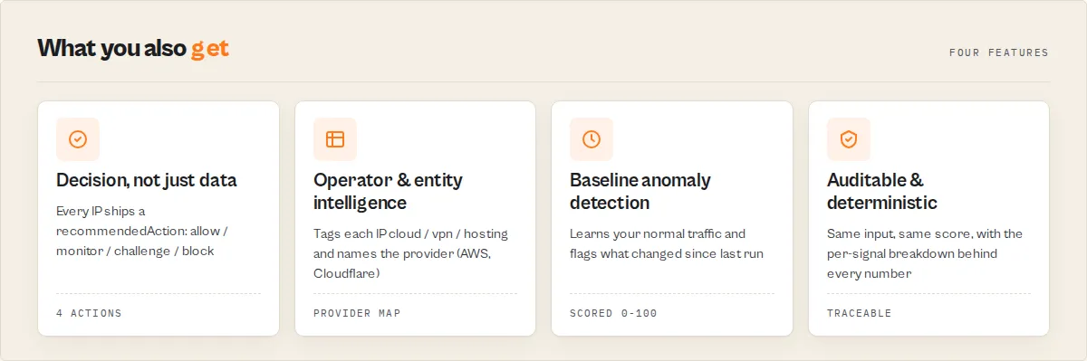Four capabilities — decision per IP, operator & entity intelligence, baseline anomaly detection, auditable & deterministic scoring