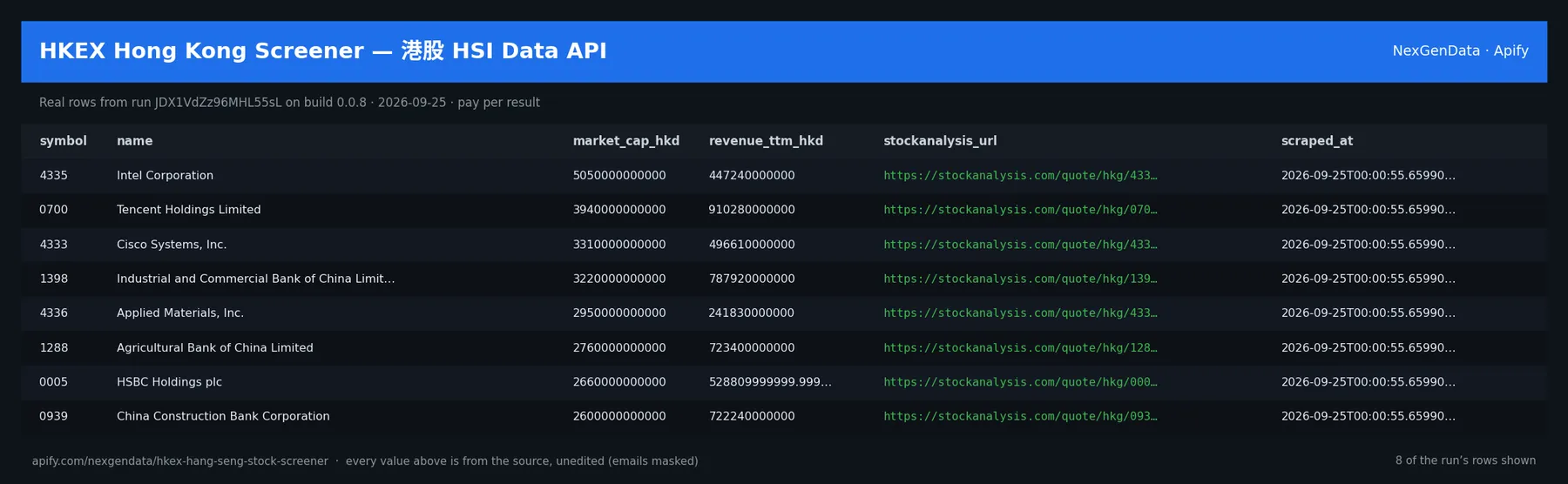 6 real rows delivered by HKEX Hong Kong Screener — 港股 HSI Data API — run JDX1VdZz96MHL55sL on build 0.0.8