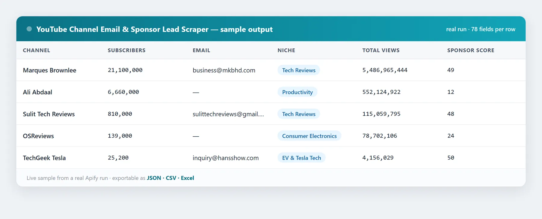 YouTube Channel Email & Sponsor Lead Scraper sample output โ real data fields
