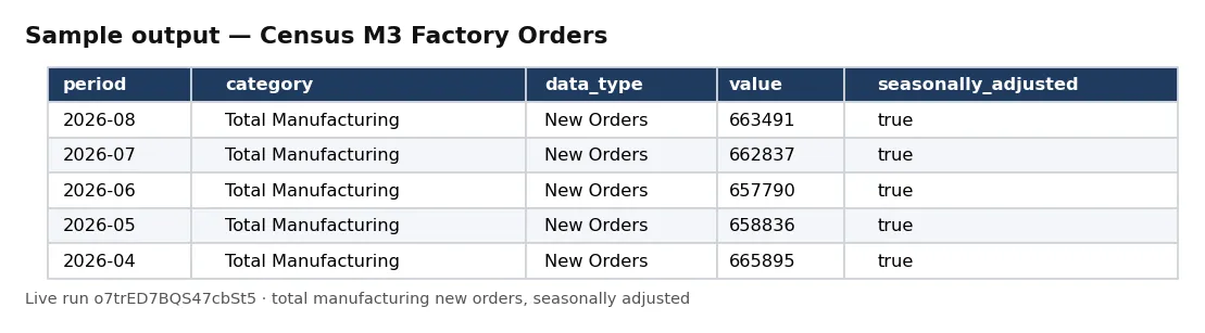 Table of Census M3 observations: total manufacturing new orders, seasonally adjusted, monthly, in millions of dollars.