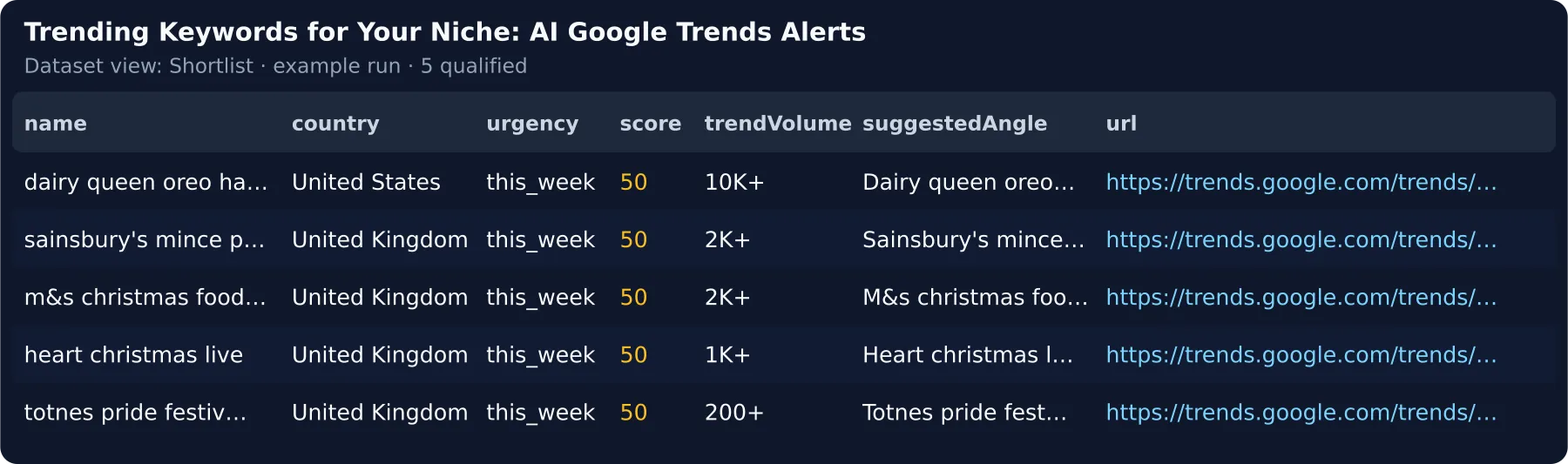 A real 7-day read for a holiday shop — matching trends of thousands, each with its own Google Trends link