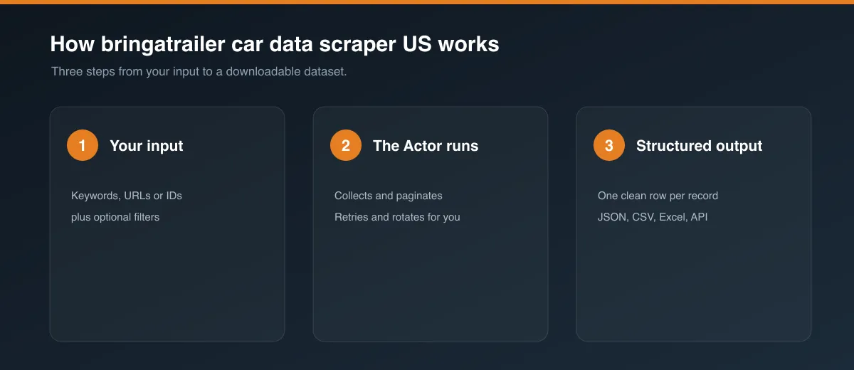 How bringatrailer car data scraper US works
