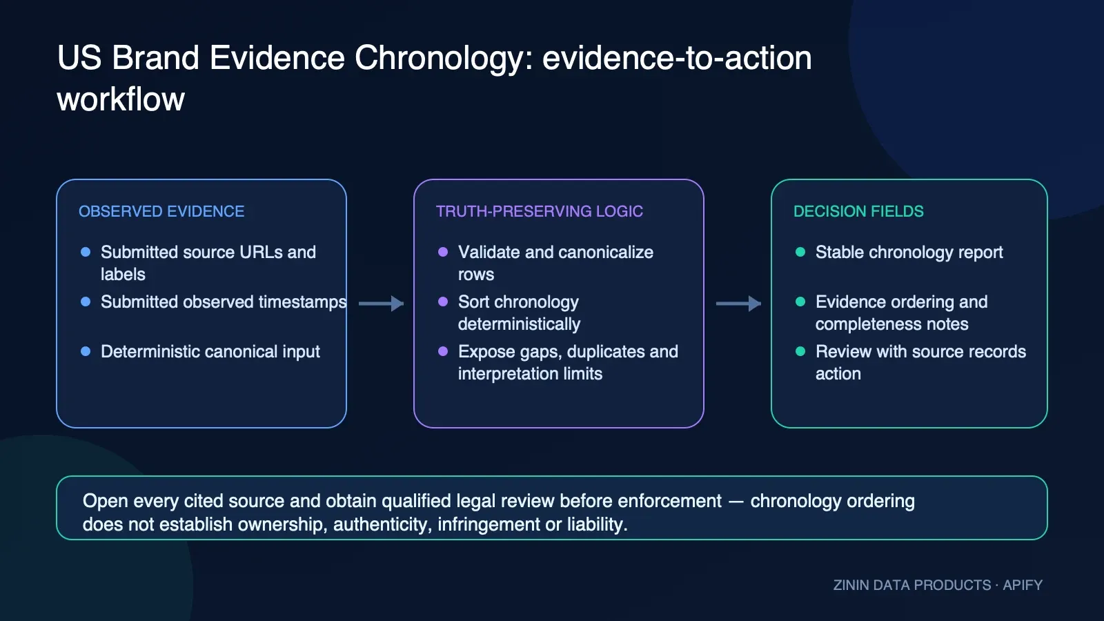 US Brand Evidence Chronology: validation, canonical ordering, boundaries and manual review