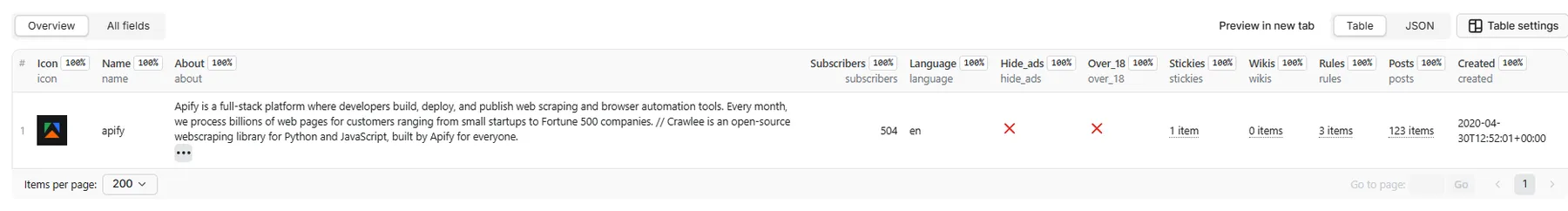 Screenshot preview of the output data structure showing JSON format with community metadata including name, subscribers, rules, wikis, and an array of posts with their associated comments, scores, and engagement metrics