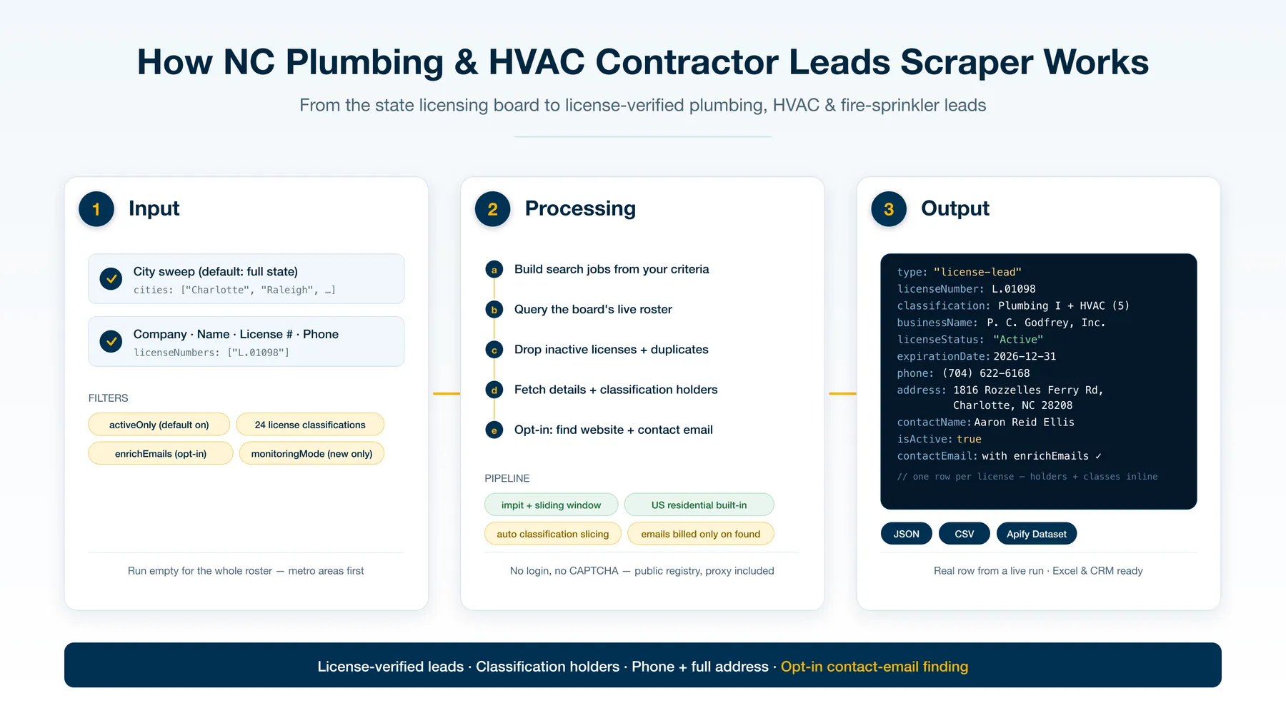 How NC Plumbing & HVAC Contractor Leads Scraper works
