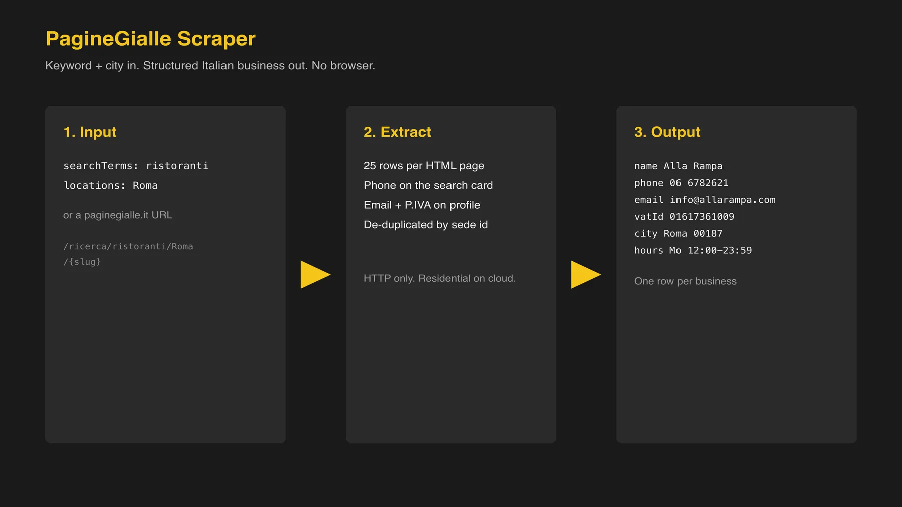 How the PagineGialle scraper turns a search into business rows
