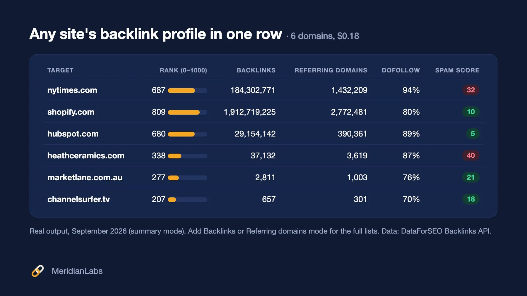 Backlink Checker result: domain rank, backlinks, referring domains, dofollow share and spam score for six domains, from a real run