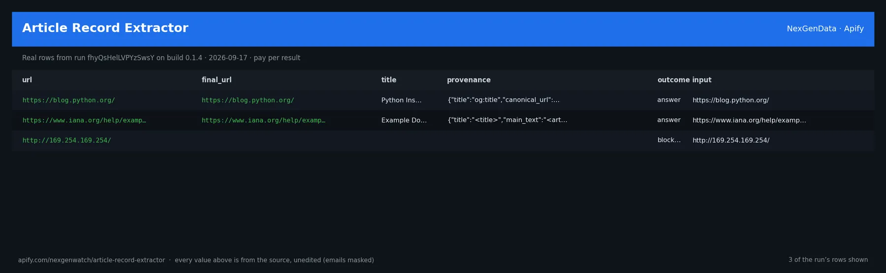 Article Record Extractor sample output — a table of real article extraction check rows (url, final_url, title, outcome) from run fhyQsHelLVPYzSwsY on build 0.1.4