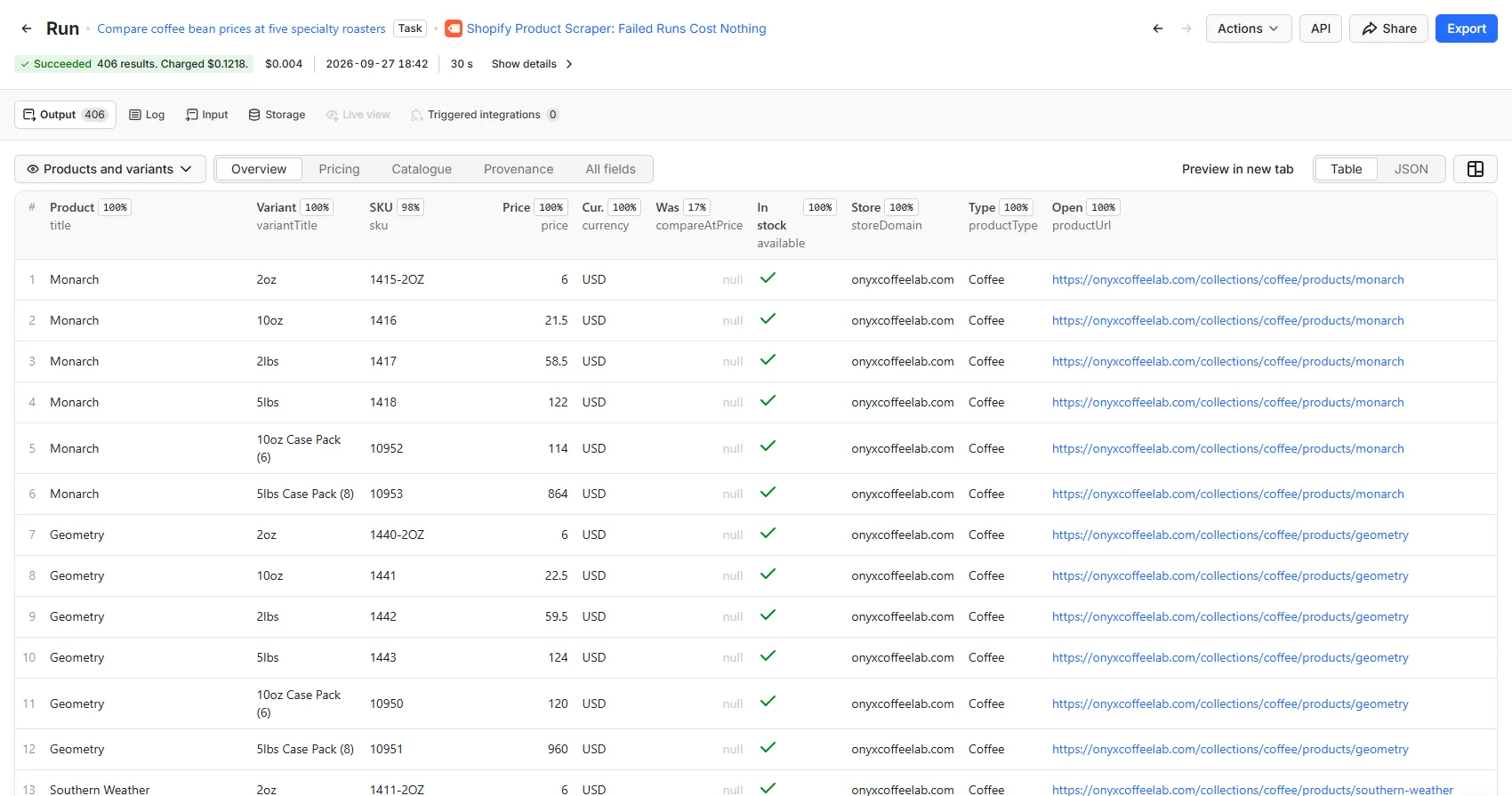 A finished run's results in the Apify Console, in table view, with the Overview, Pricing, Catalogue and Provenance views