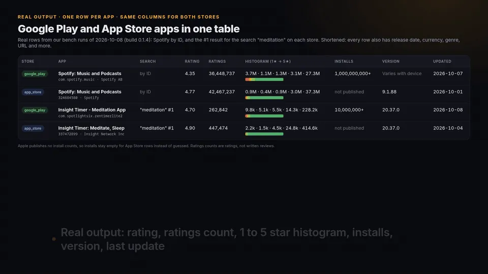 Real output rows from the 2026-10-08 bench runs: Spotify and the top "meditation" result on Google Play and the App Store, in one set of columns