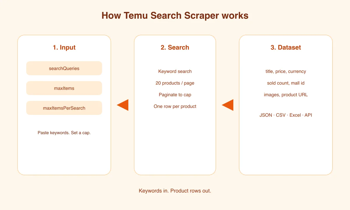 How Temu Search Scraper works — keywords, paginated search, product dataset