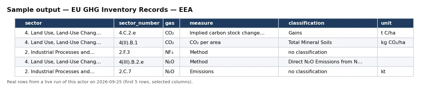 Sample output — EU GHG Inventory Records — EEA