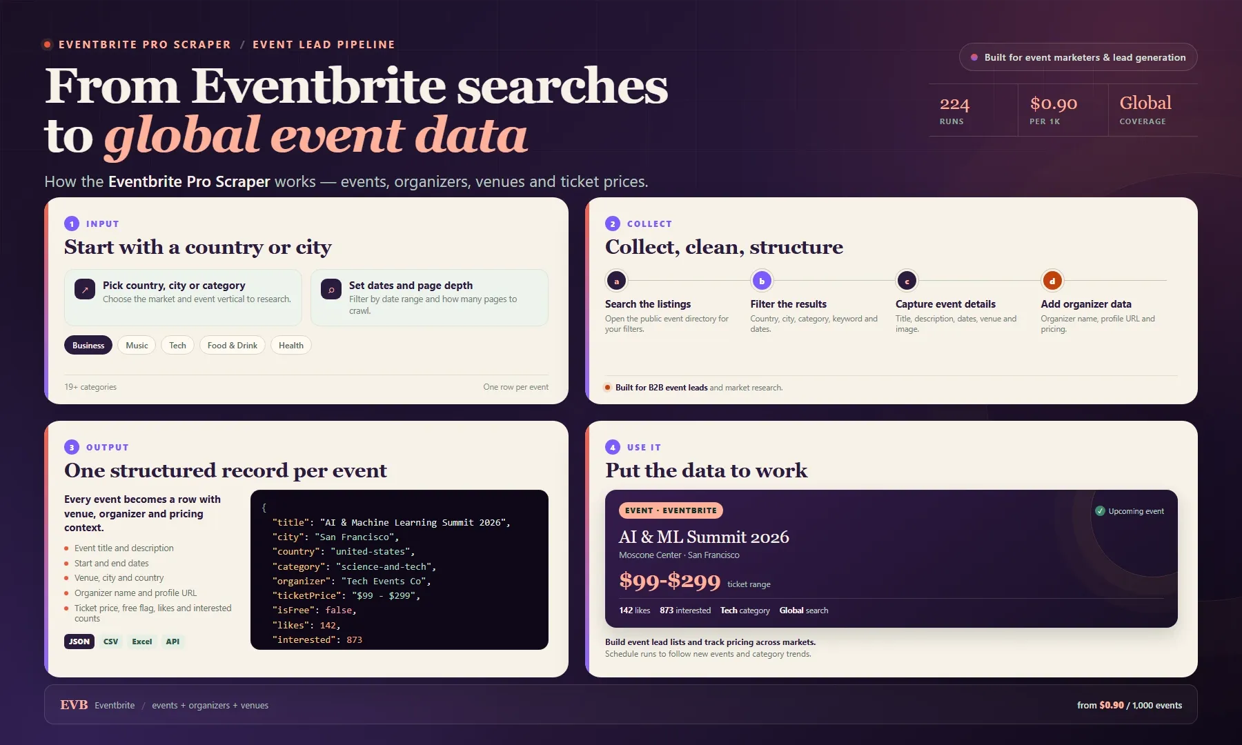 Eventbrite Pro Scraper workflow: from country and city searches to structured event, organizer and pricing records