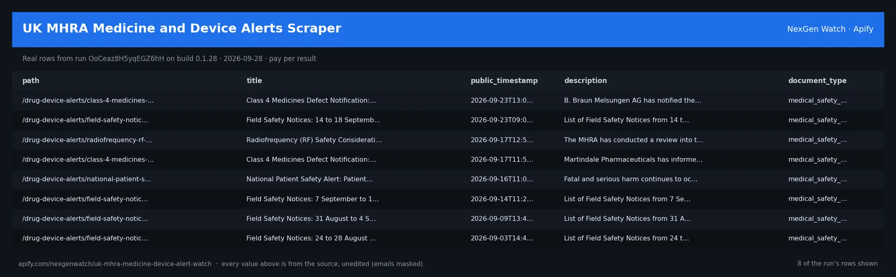 UK MHRA Medicine and Device Alerts Scraper sample output — a table of real alert delta rows (path, title, public_timestamp, description) from run OoCeaz8H5yqEGZ6hH on build 0.1.28