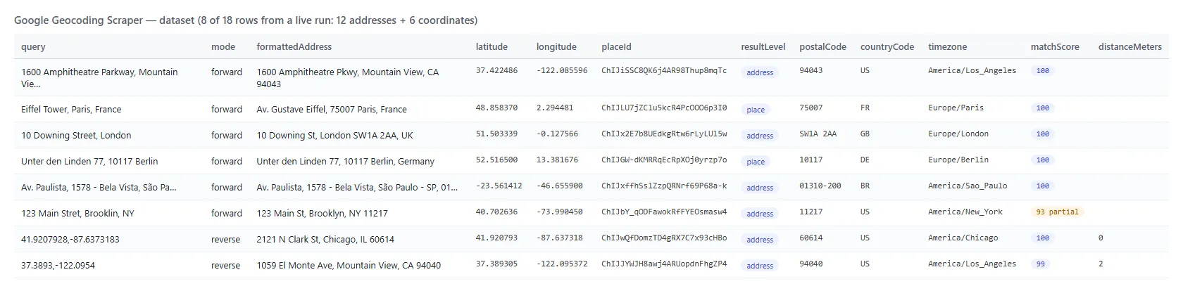Google Geocoding Scraper dataset: geocoded addresses with coordinates, Place IDs and address parts