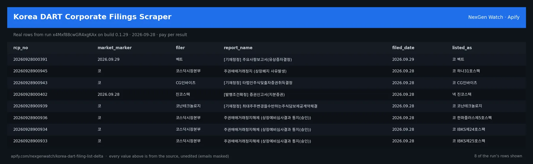 Korea DART Corporate Filings Scraper sample output — a table of real filing delta rows (rcp_no, market_marker, filer, report_name) from run x4Mxf88cwGR4xgKAx on build 0.1.29