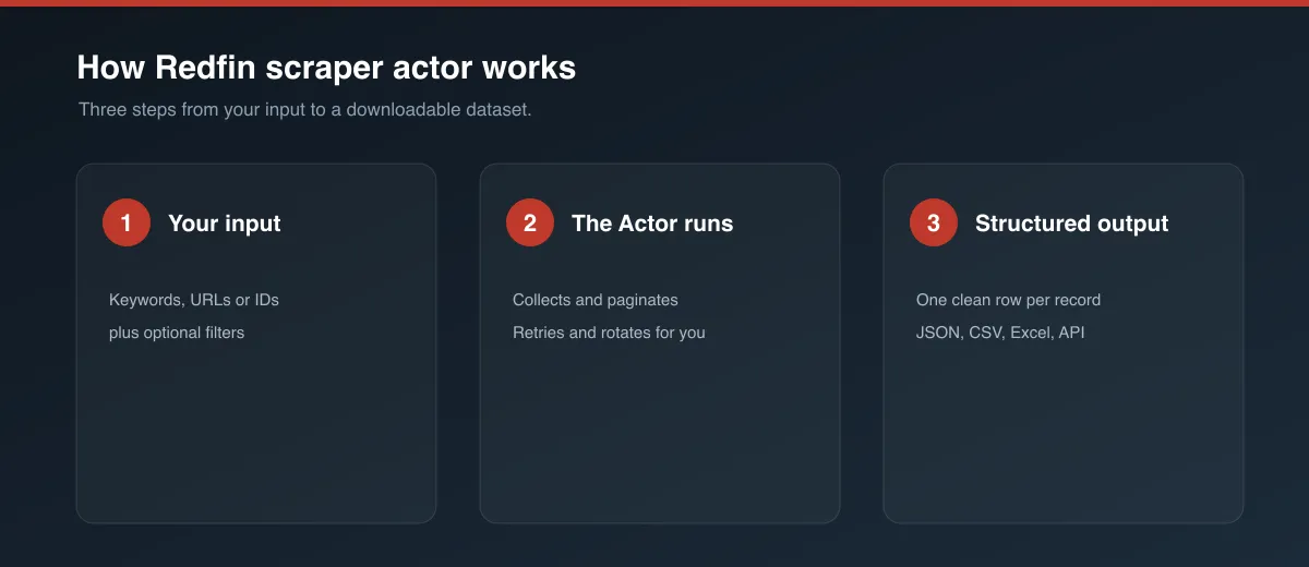How Redfin scraper actor works