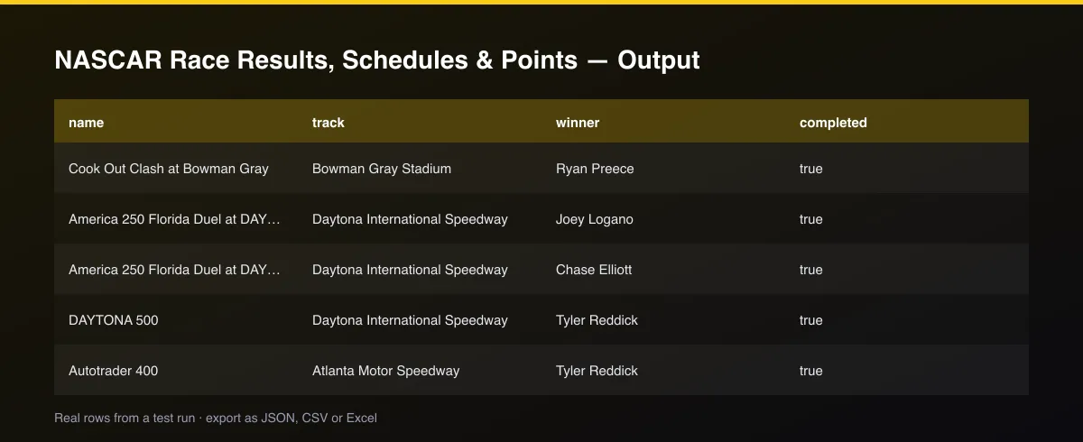 NASCAR Race Results, Schedules & Points dataset table