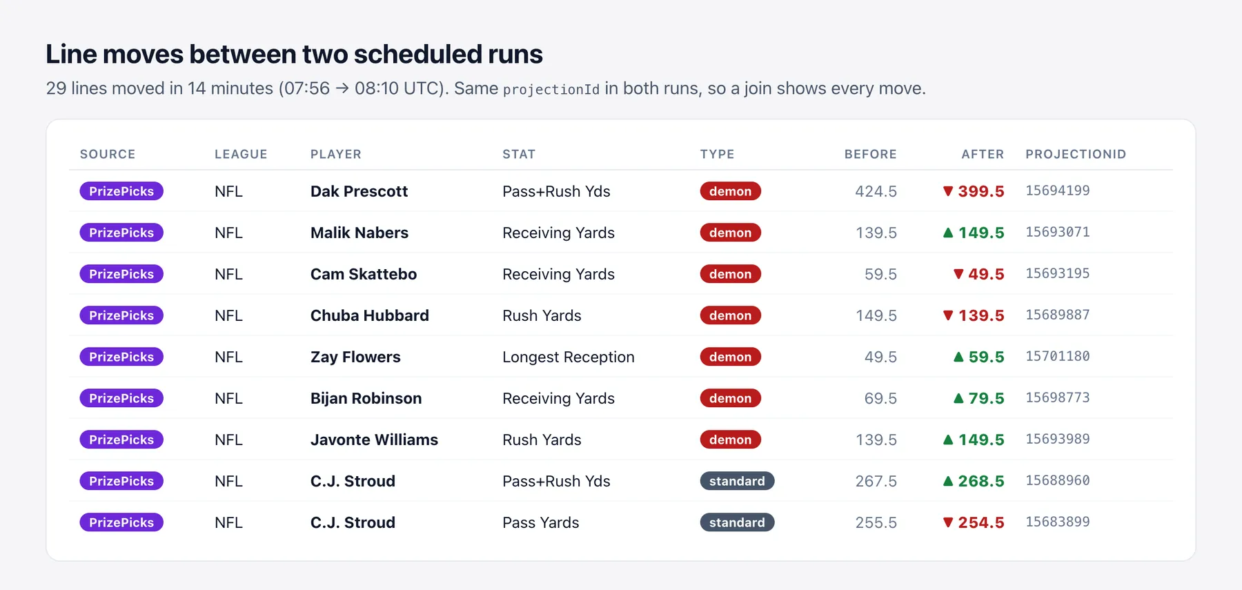 29 lines moved in 14 minutes between two full-board runs, for example Dak Prescott Pass+Rush Yds demon 424.5 to 399.5, matched on projectionId