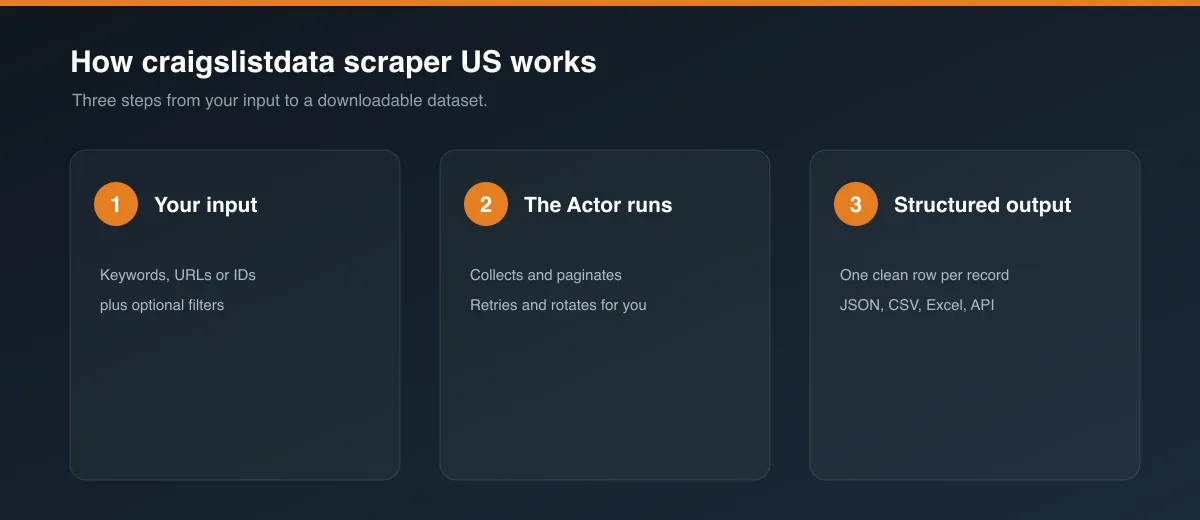 How craigslistdata scraper US works