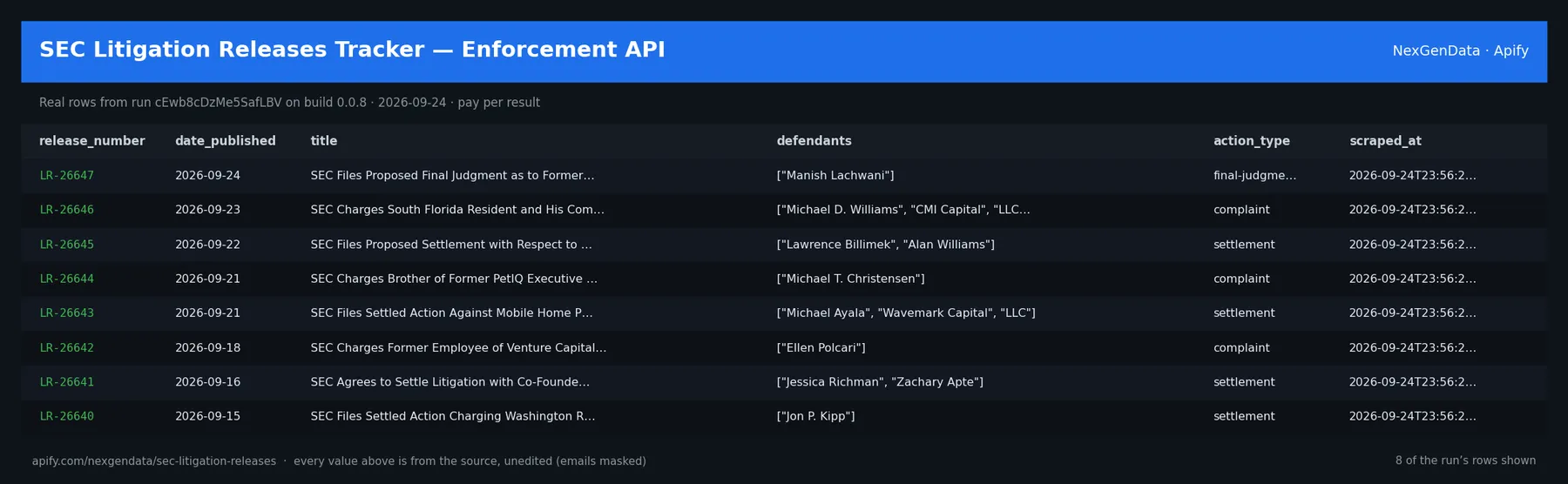 6 real rows delivered by SEC Litigation Releases Tracker — Enforcement API — run cEwb8cDzMe5SafLBV on build 0.0.8