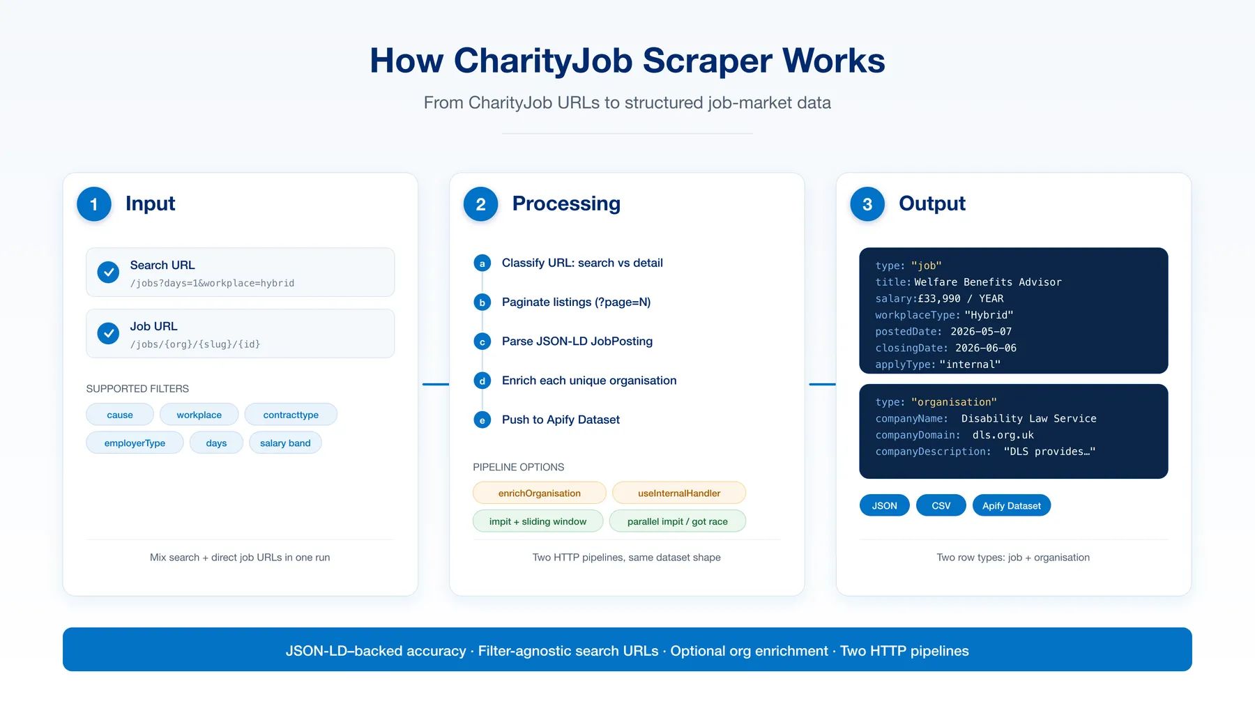 How CharityJob Scraper works