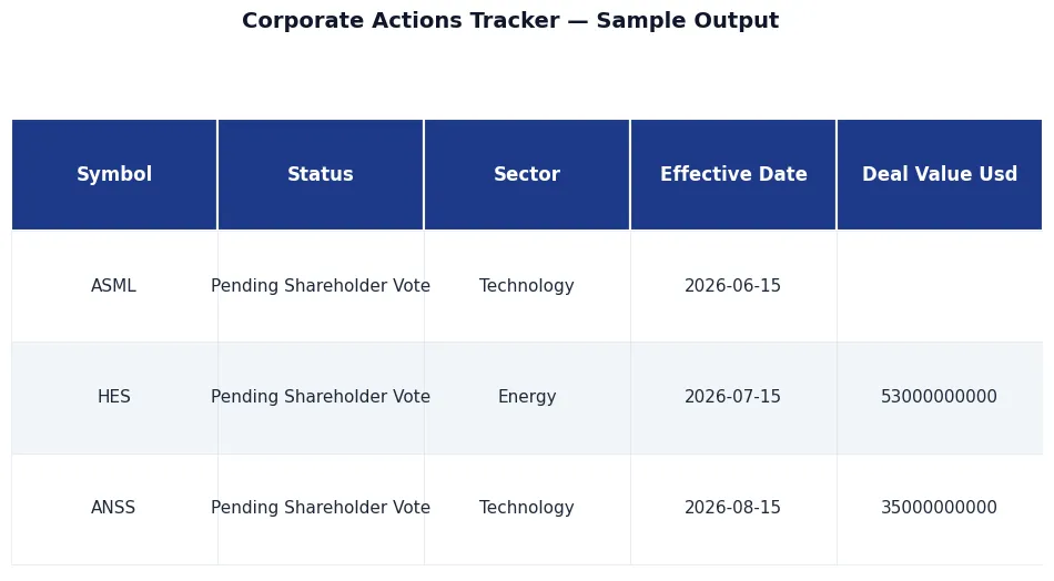 🔀 Corporate Actions — Splits, Spinoffs, M&A, Tender Offers sample output — 🔀 Corporate Actions — Splits, Spinoffs, M&A, Tender Offers, premium API, JSON output, NexGenData premium dataset for analysts