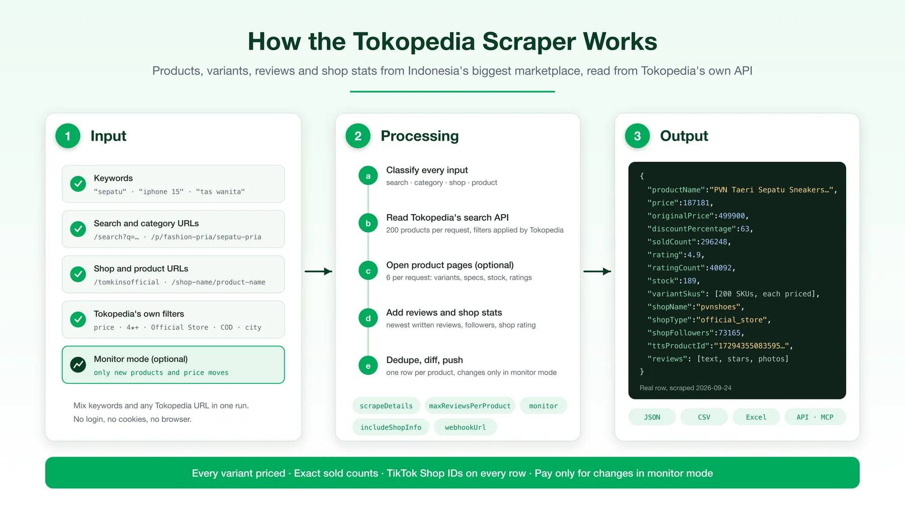 How the Tokopedia Scraper works