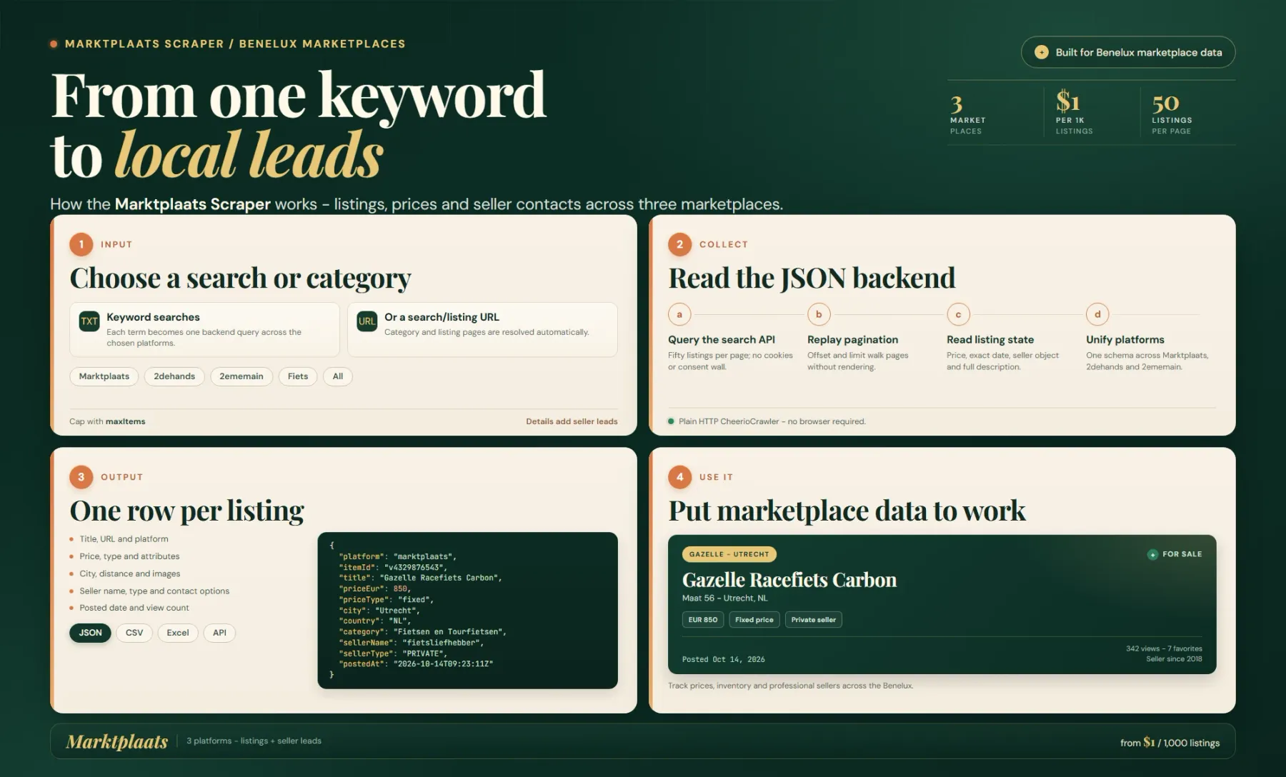 How the Marktplaats Scraper works: keyword searches become listing rows with prices, seller details and contact options.