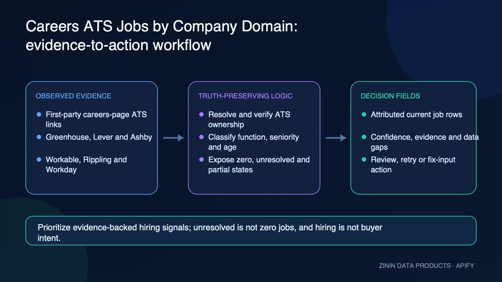Careers ATS Jobs by Company Domain: evidence-to-action workflow