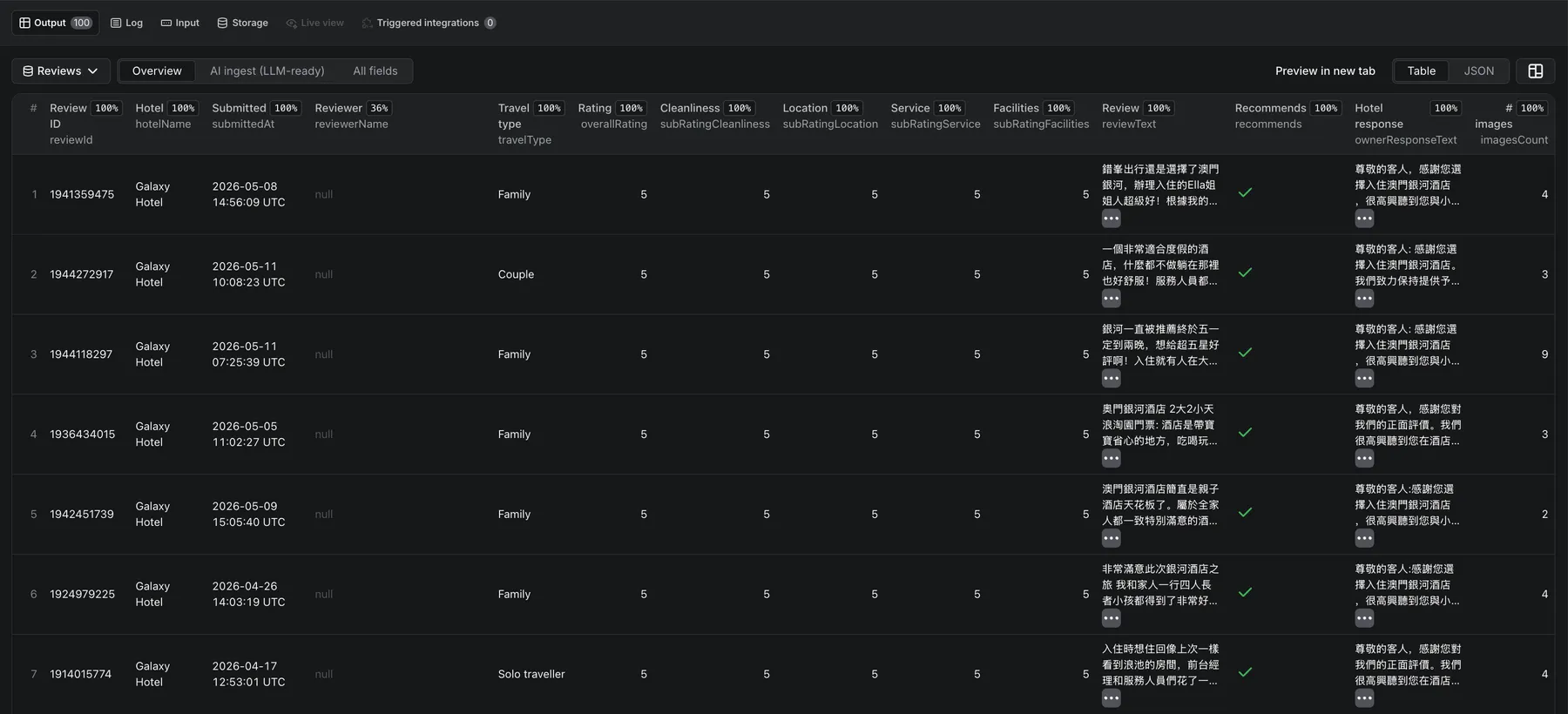 Trip.com and Ctrip Hotel Reviews Scraper Reviews dataset Overview view on Apify Store showing 14 columns including hotelName, reviewer travel type, overall rating, four per-review sub-ratings (cleanliness, location, service, facilities), review text and owner hotel response for Galaxy Hotel Macau