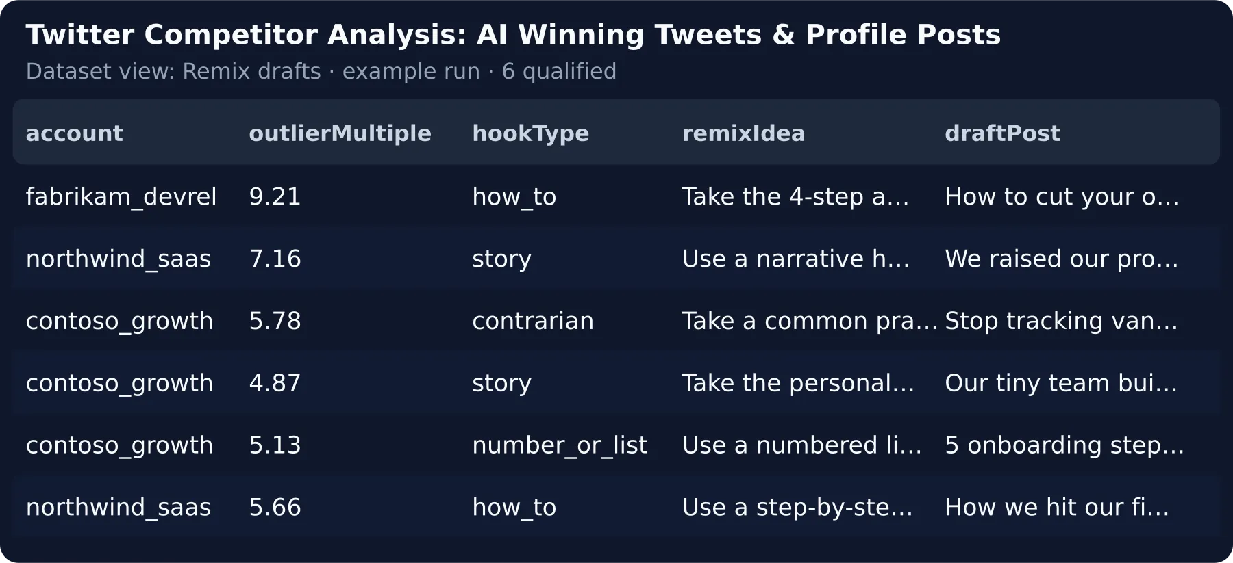 Remix drafts — each winner's structure rewritten for your brand, never its words