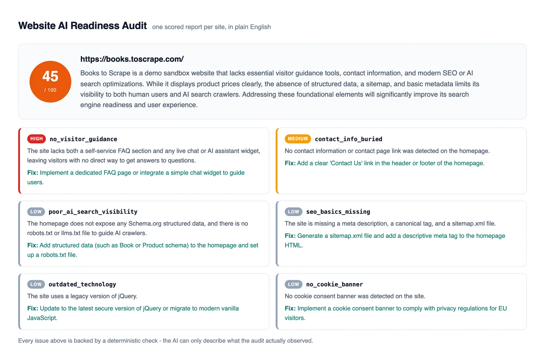 Sample audit report: score, plain-English summary and prioritized issues with fixes