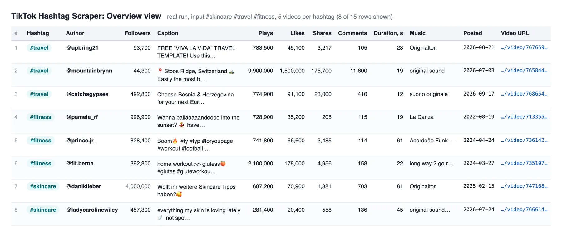 TikTok Hashtag Scraper output: Overview table of TikTok videos by hashtag with creator, followers, caption, views, likes, shares, comments, music and date