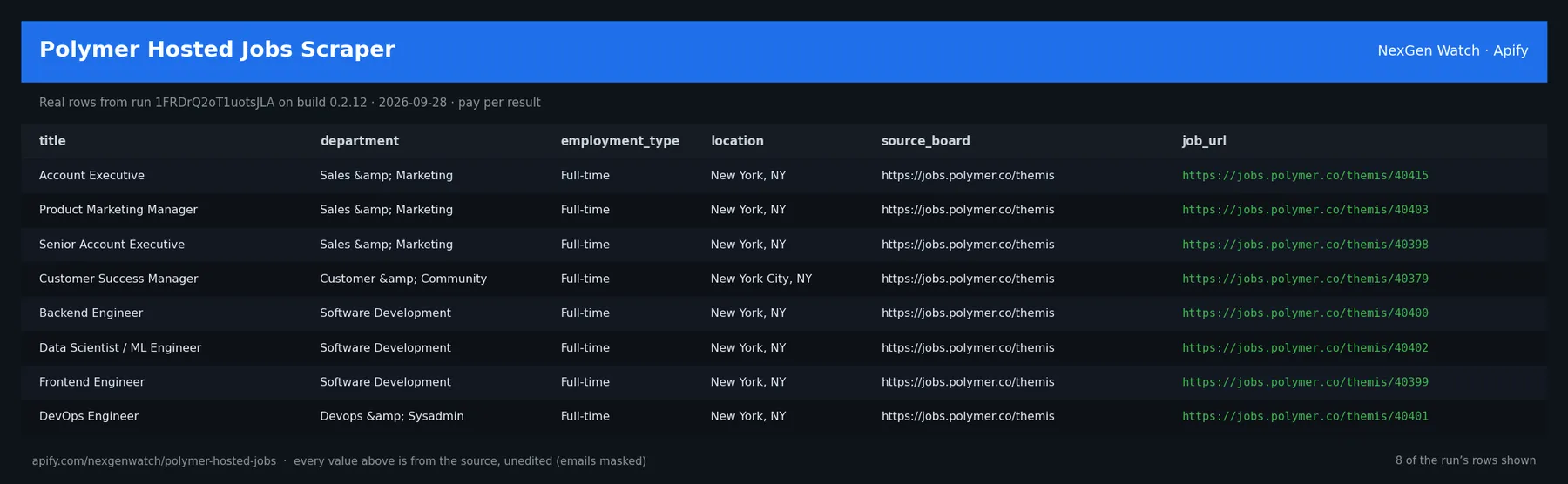 Polymer Hosted Jobs Scraper sample output — a table of real job record rows (title, department, employment_type, location) from run 1FRDrQ2oT1uotsJLA on build 0.2.12