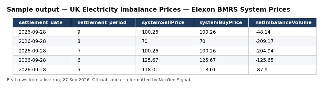 Sample output — UK Electricity Imbalance Prices