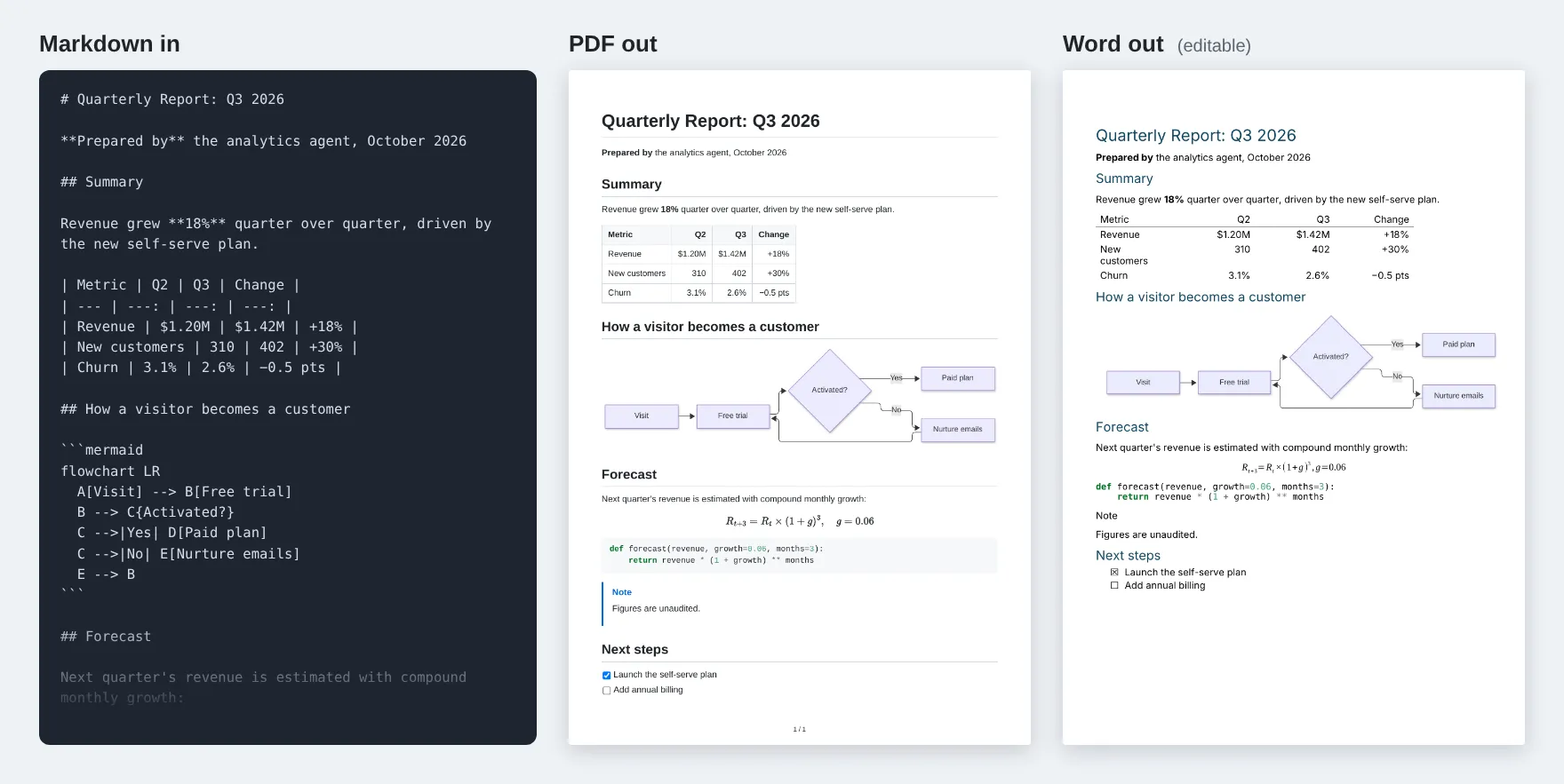 A Markdown report with a table, a Mermaid flowchart, a formula and code, next to the PDF and the Word file this Actor made from it