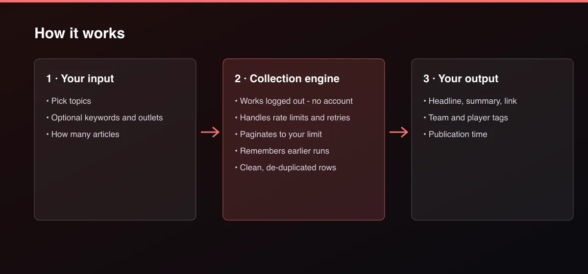Sports News Headlines Feed: NFL, NBA, Soccer, Tennis & More workflow: your input, collection, output