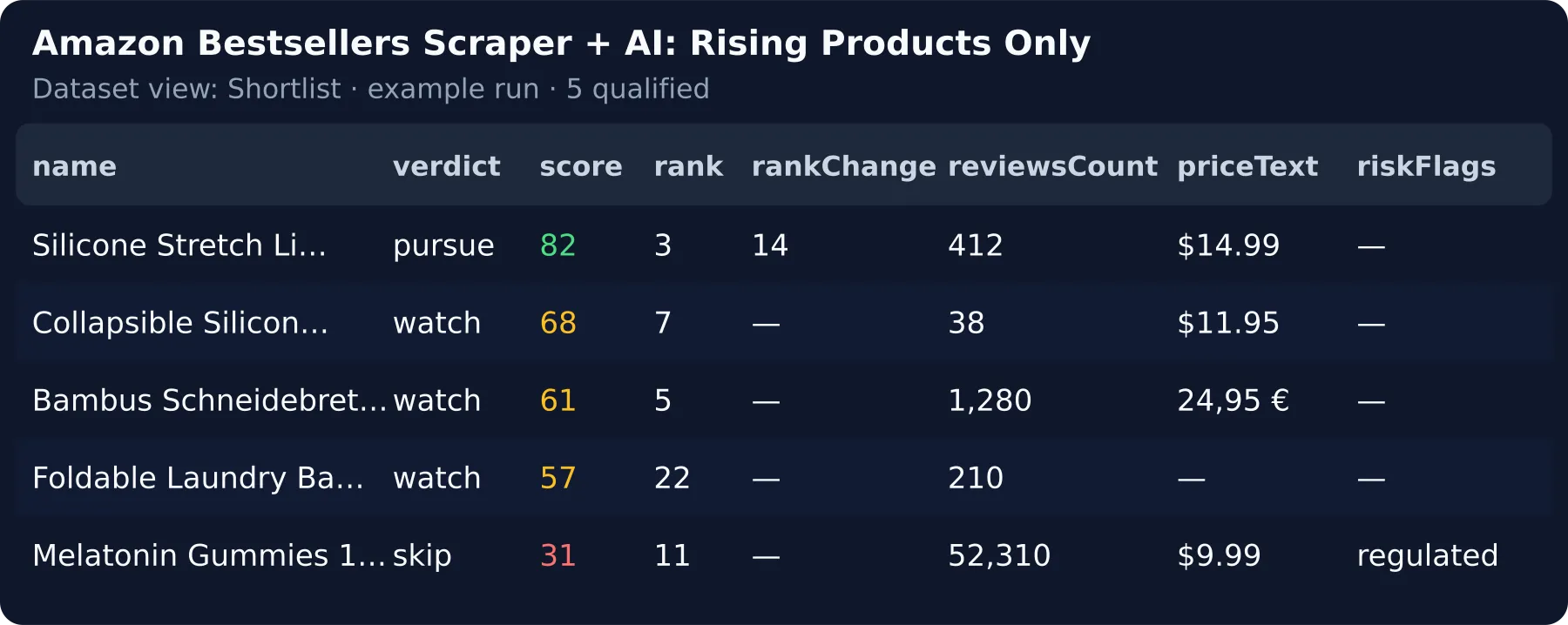 One row per qualified Amazon product — rank, rank change, reviews, price, the AI verdict and the risks it spotted