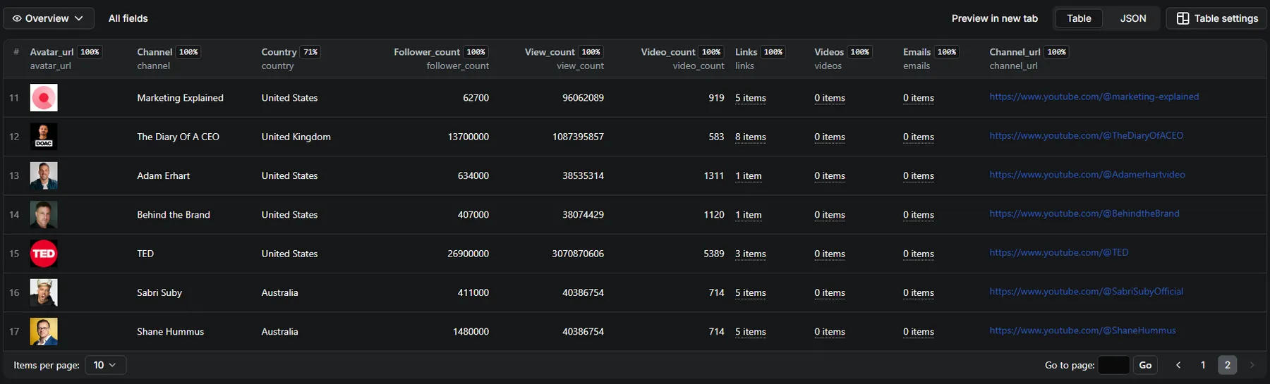 YouTuber Scraper Output Data - Structured JSON output with 20+ fields: channel metadata (name, ID, subscriber count, video count), contact information (emails, social links), channel assets (avatar, banner), and complete video catalogs