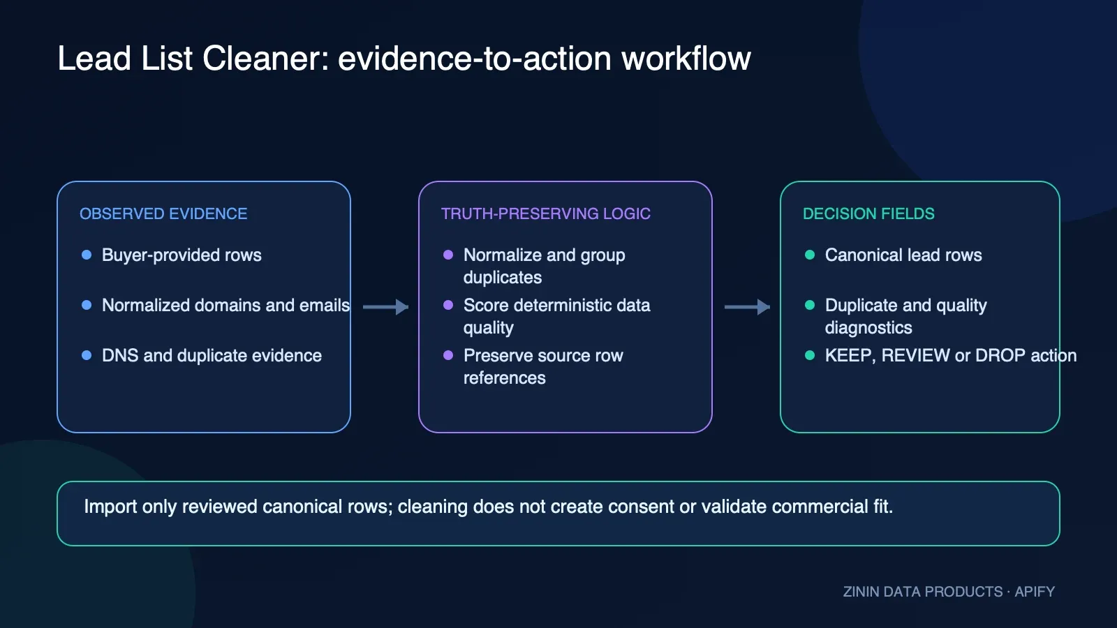 Lead List Cleaner: evidence-to-action workflow