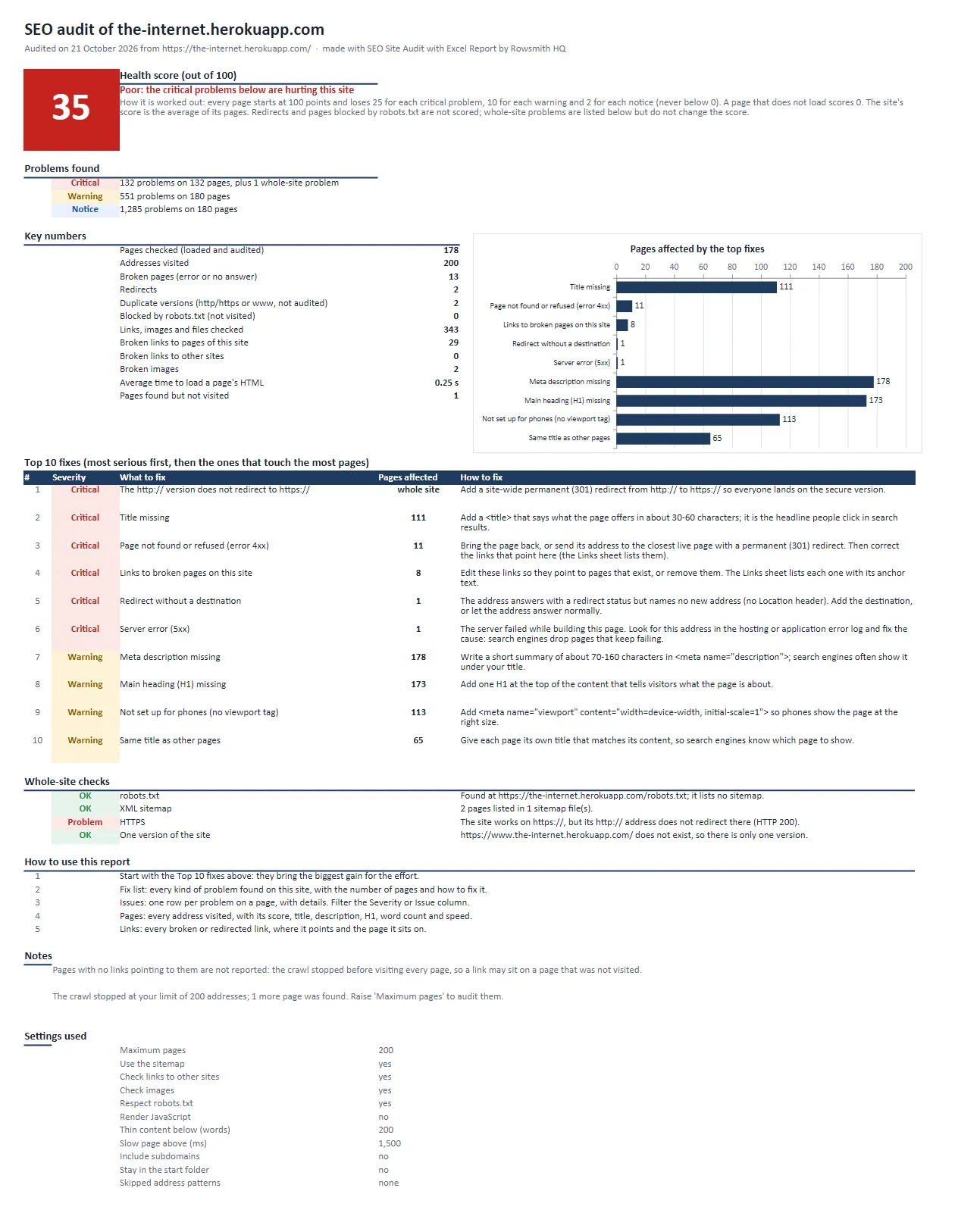 SEO audit Excel report, Summary sheet: health score 35 out of 100, problems by severity, a chart of pages affected, and the top 10 fixes with how to fix each one