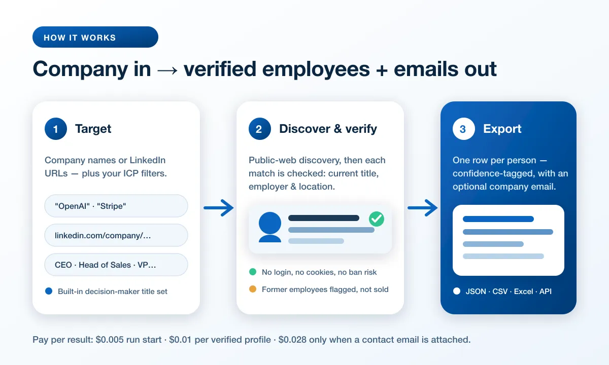 How the LinkedIn Company Employees Scraper works — target, discover and verify, export