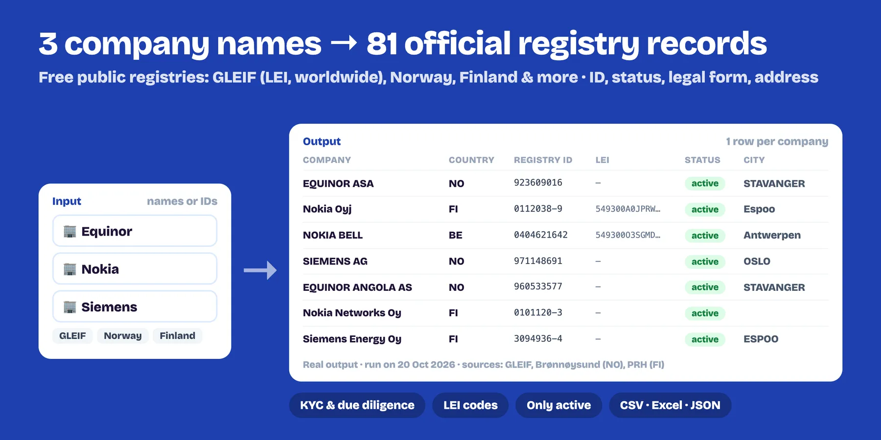 Three company names turned into 81 official registry records with country, registry ID, LEI, status and city (real output)