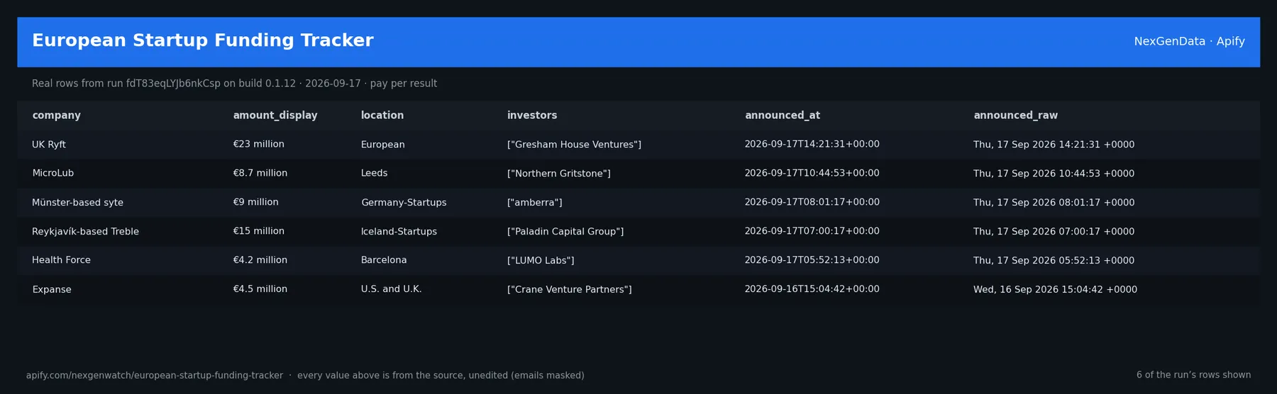European Startup Funding Tracker sample output — a table of real funding round record rows (company, amount_display, location, investors) from run fdT83eqLYJb6nkCsp on build 0.1.12