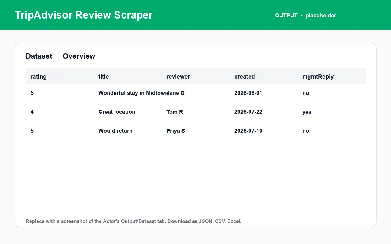 TripAdvisor Review Scraper sample output dataset